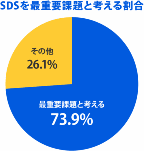 SDS作成は最重要課題（73.9%）調査結果